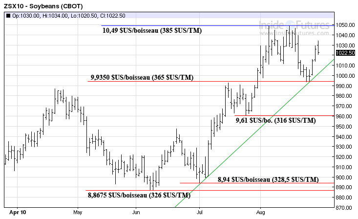 Soy MT 30 août 2010 Soy MT 30 août 2010